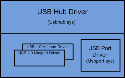 Diagram showing the technology driver stack for possible USB core block 